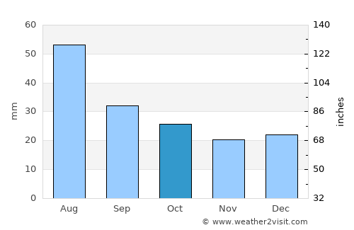 Del Norte average rain in October