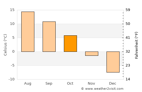 Del Norte average temperature in October