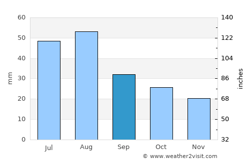 Del Norte average rain in September