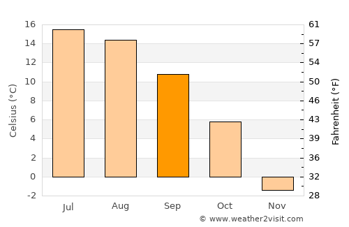Del Norte average temperature in September