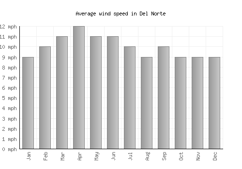 Del Norte average winspeed by month (mph)