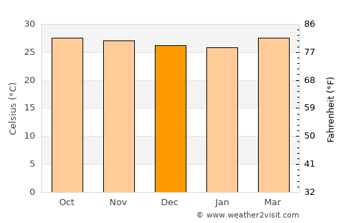 Del Pilar average temperature in December