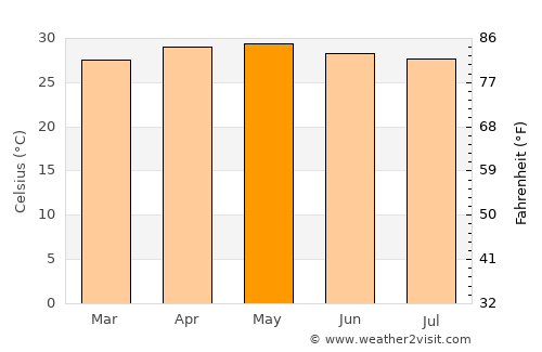 Del Pilar average temperature in May