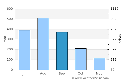 Del Pilar average rain in September