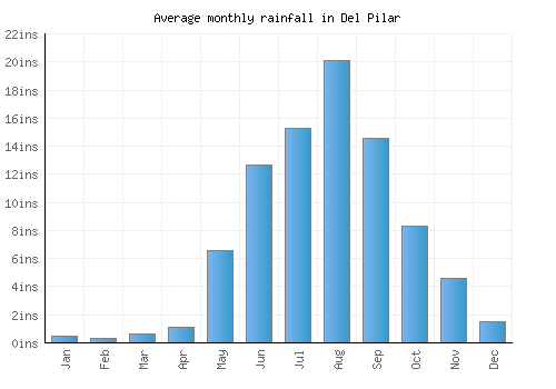 Del Pilar monthly rainfall chart (inches)