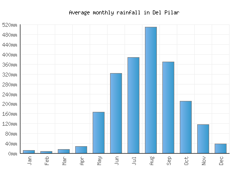 Del Pilar monthly rainfall chart (mm)