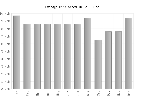 Del Pilar average winspeed by month (km/h)