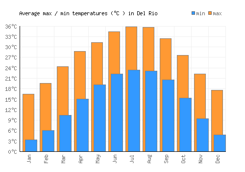 Del Rio average minimum / maximum temperatures (Celsius)