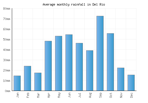 Del Rio monthly rainfall chart (mm)