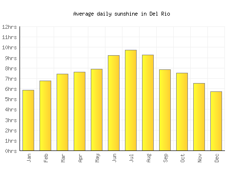 Del Rio average daily sunshine chart