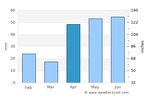 Del Rio average rain in April
