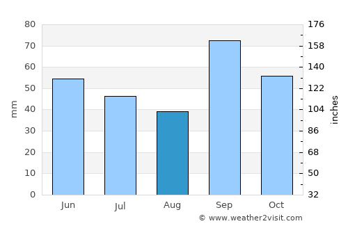 Del Rio average rain in August