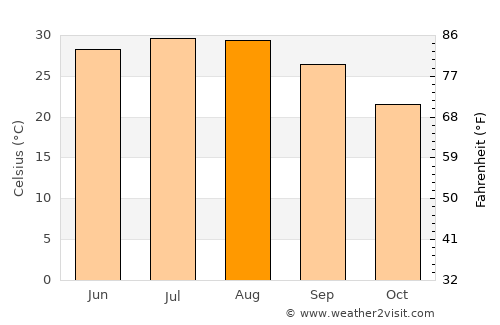 Del Rio average temperature in August