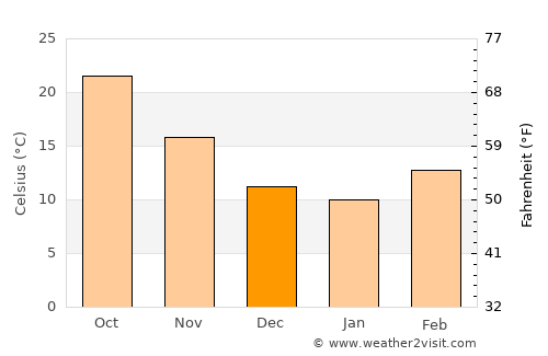Del Rio average temperature in December