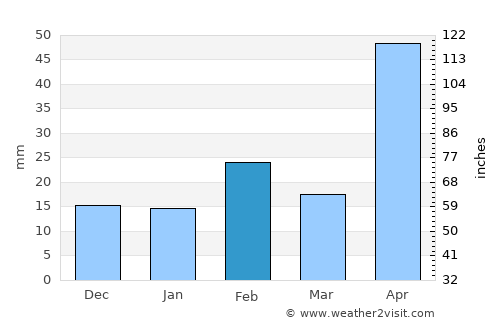 Del Rio average rain in February