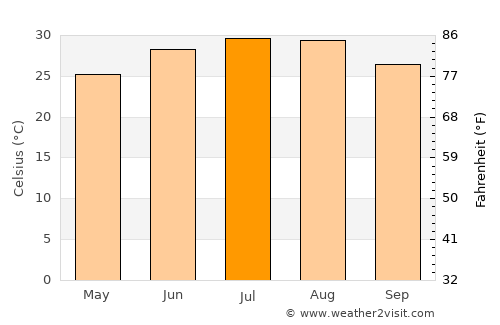 Del Rio average temperature in July