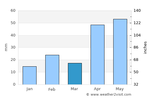 Del Rio average rain in March