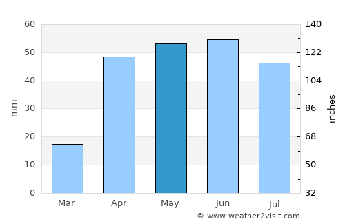 Del Rio average rain in May
