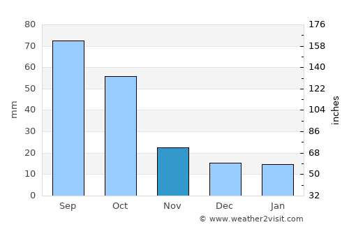 Del Rio average rain in November