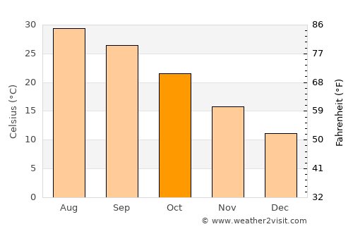 Del Rio average temperature in October