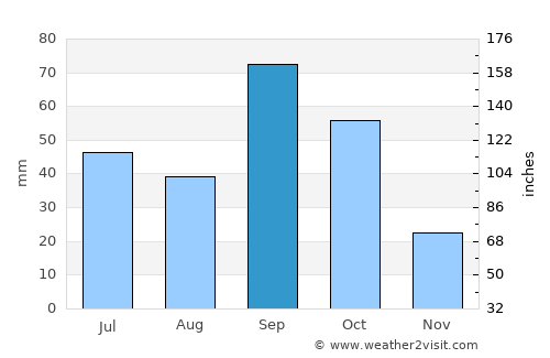 Del Rio average rain in September