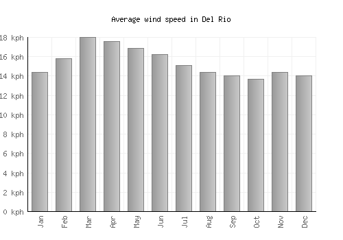Del Rio average winspeed by month (km/h)
