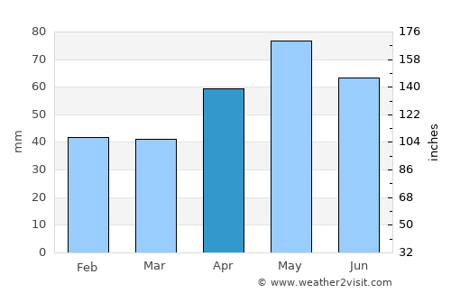 Delacombe average rain in April