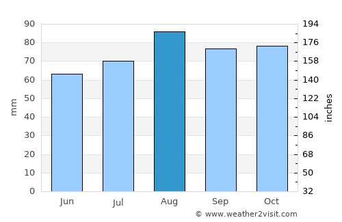 Delacombe average rain in August