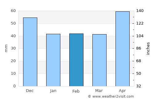 Delacombe average rain in February