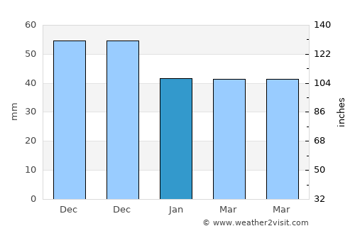 Delacombe average rain in January