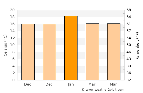 Delacombe average temperature in January