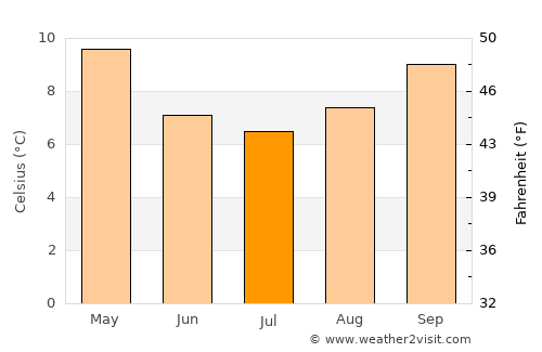 Delacombe average temperature in July