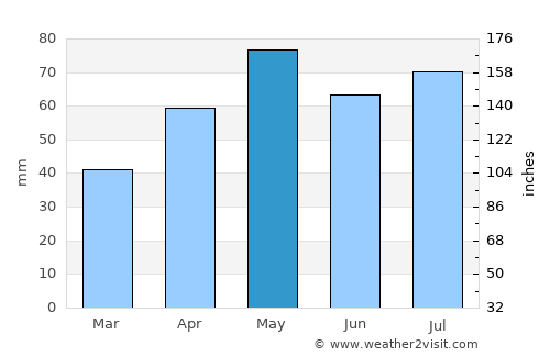 Delacombe average rain in May