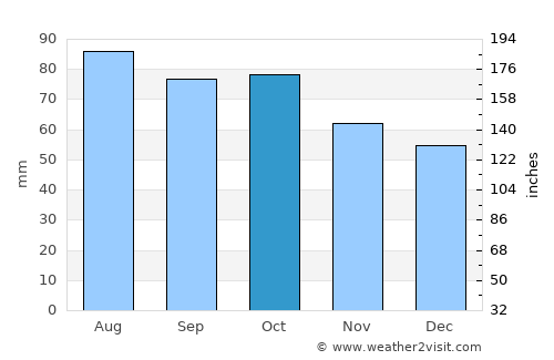 Delacombe average rain in October
