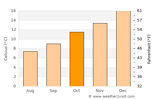 Delacombe average temperature in October
