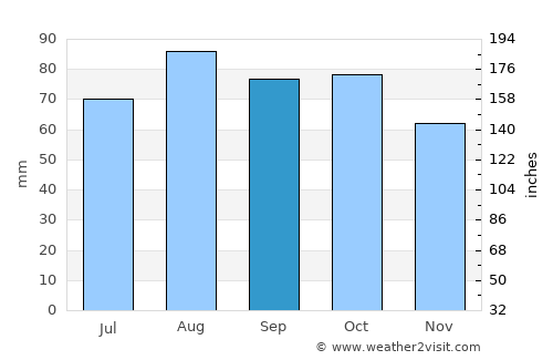 Delacombe average rain in September