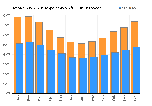 Delacombe average minimum / maximum temperatures (Fahrenheit)