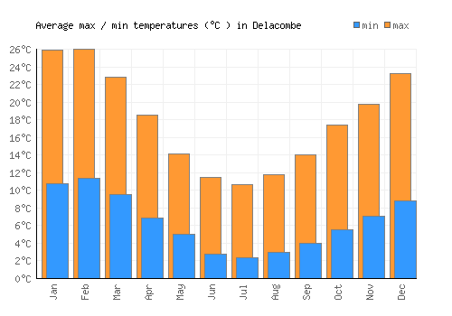 Delacombe average minimum / maximum temperatures (Celsius)