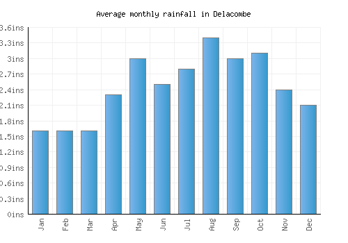 Delacombe monthly rainfall chart (inches)
