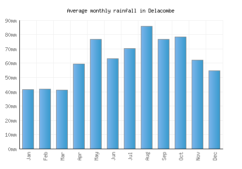 Delacombe monthly rainfall chart (mm)