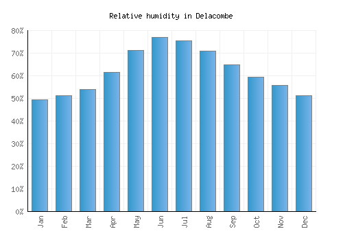 Delacombe relative humidity averages