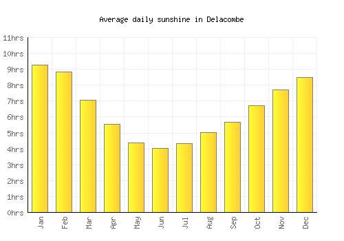 Delacombe average daily sunshine chart