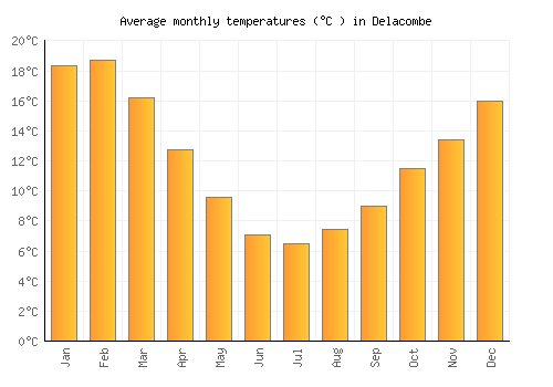Delacombe average temperature chart (Celsius)
