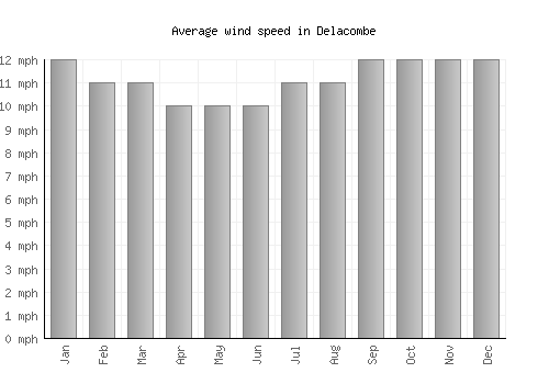 Delacombe average winspeed by month (mph)