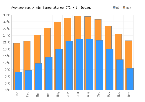 DeLand average minimum / maximum temperatures (Celsius)
