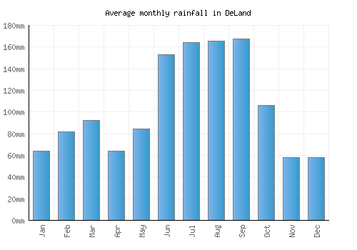 DeLand monthly rainfall chart (mm)