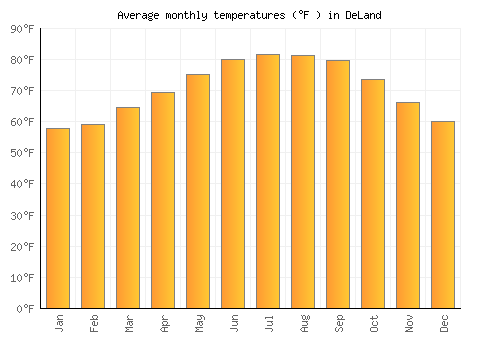 DeLand average temperature chart (Fahrenheit)