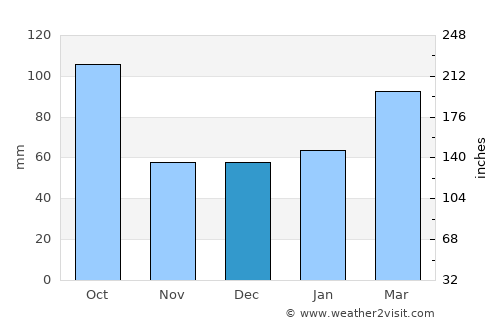 DeLand average rain in December