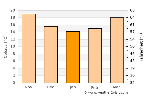 DeLand average temperature in January