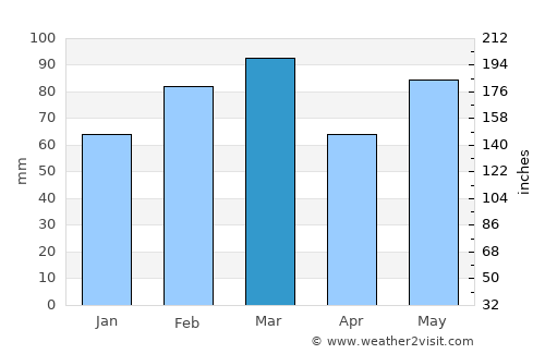 DeLand average rain in March